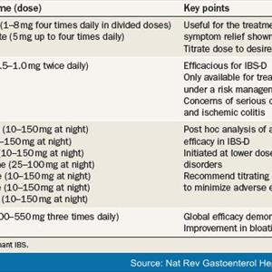  Helps To Minimize Symptoms